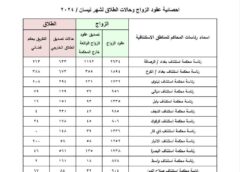 القضاء يصدر احصائية بحالات الزواج والطلاق خلال شهر نيسان الماضي