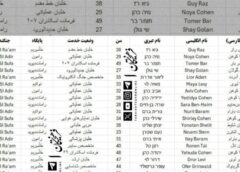 اعلام إيراني يتحدث عن اختراق أسماء 40 طيارا إسرائيليا ضربوا ايران